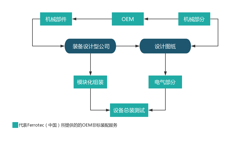OEM非標裝配服務流程
